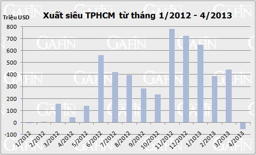 Nguồn: Cục thống kê TPHCM