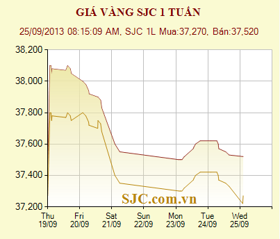 Nguồn: SJC
