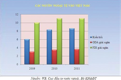 Các nguồn ngoại tệ vào Việt Nam doanhnhansaigon