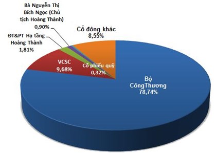 Cổ đông của GEX