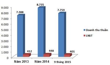 Tăng trưởng doanh thu lợi nhuận của GEX