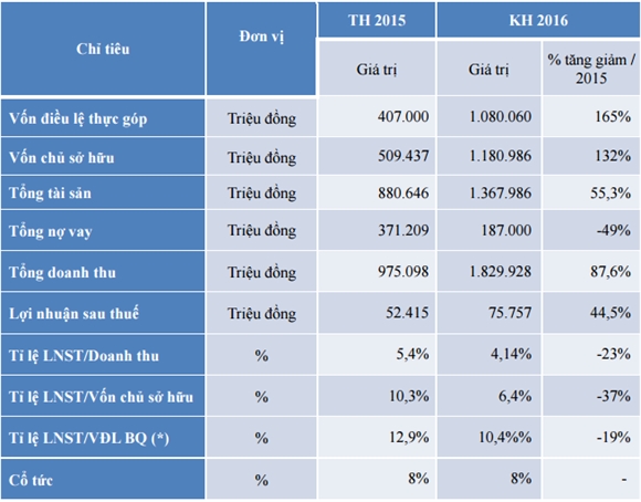 ĐHCĐ Bamboo Capital: Tăng vốn lên 1.000 tỷ đồng, tỷ lệ thành công trên 50% DHCD Bamboo Capital: Tang von len 1.000 ty dong, ty le thanh cong tren 50%