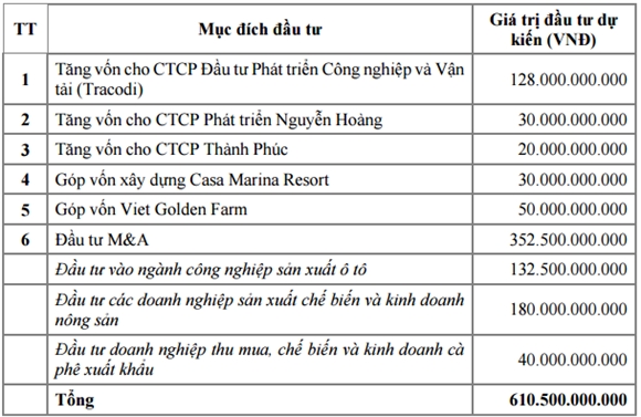 ĐHCĐ Bamboo Capital: Tăng vốn lên 1.000 tỷ đồng, tỷ lệ thành công trên 50% DHCD Bamboo Capital: Tang von len 1.000 ty dong, ty le thanh cong tren 50%